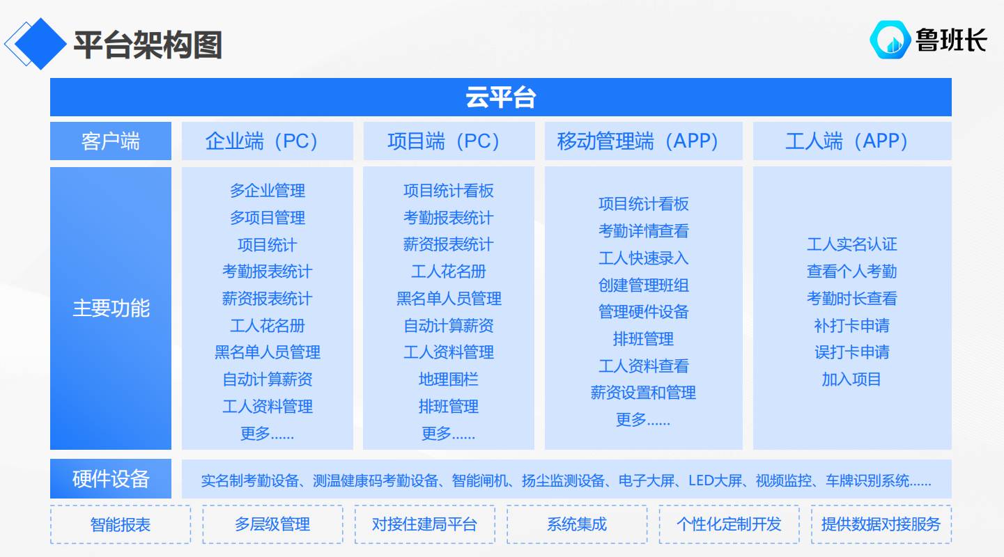實(shí)名制考勤平臺